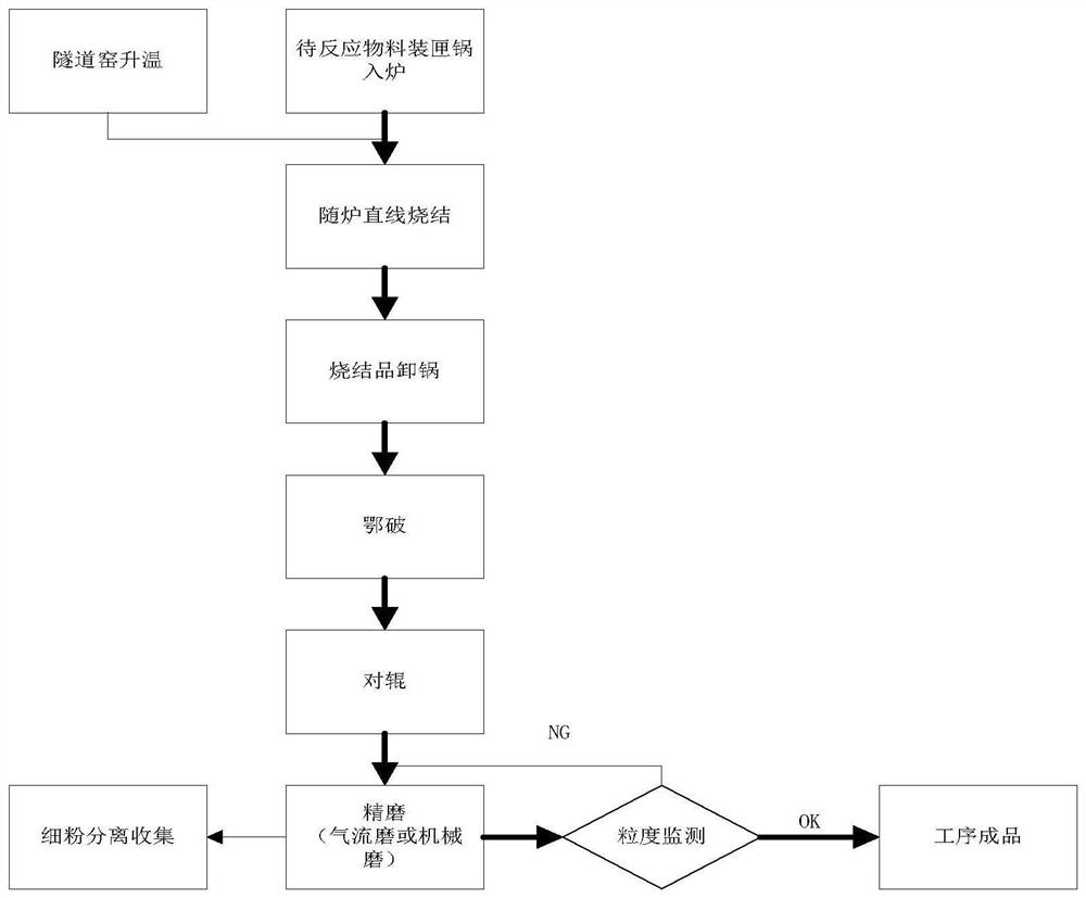 A sintering process for the preparation of positive electrode materials for lithium-ion batteries