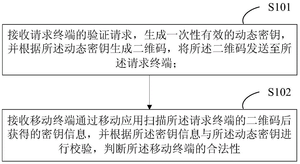 Method and system for controlling verification server and method and system for controlling verification