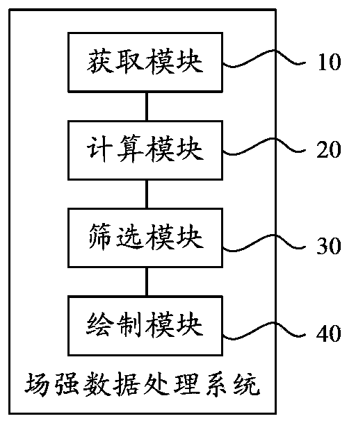 Field intensity data process system and method