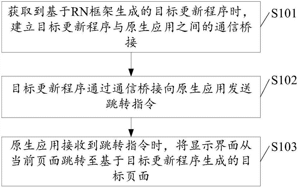 Page hot update method and device of native application