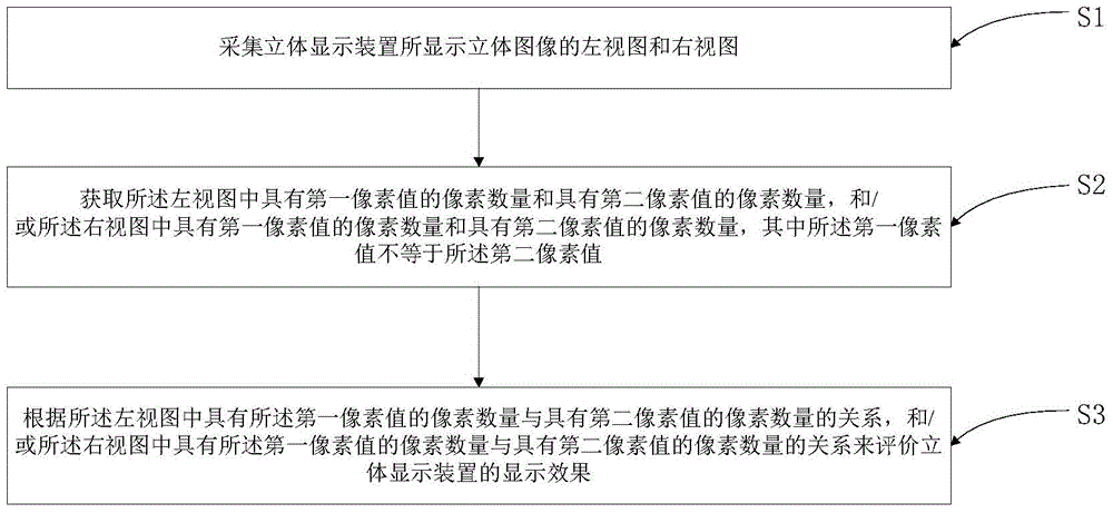 Method, equipment and system for evaluating display effect of stereo display device