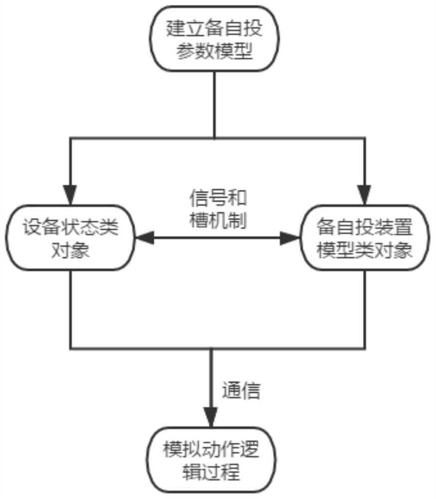 Automatic transform system simulation calculation method in energy internet system