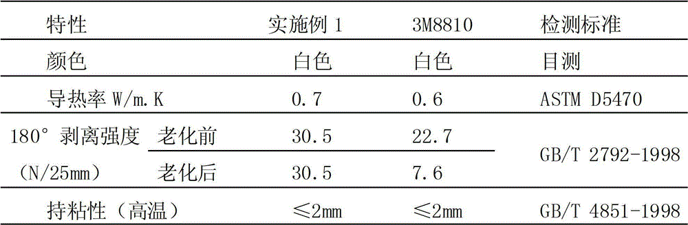 Heat-conducting insulated pressure sensitive tape and preparation method thereof