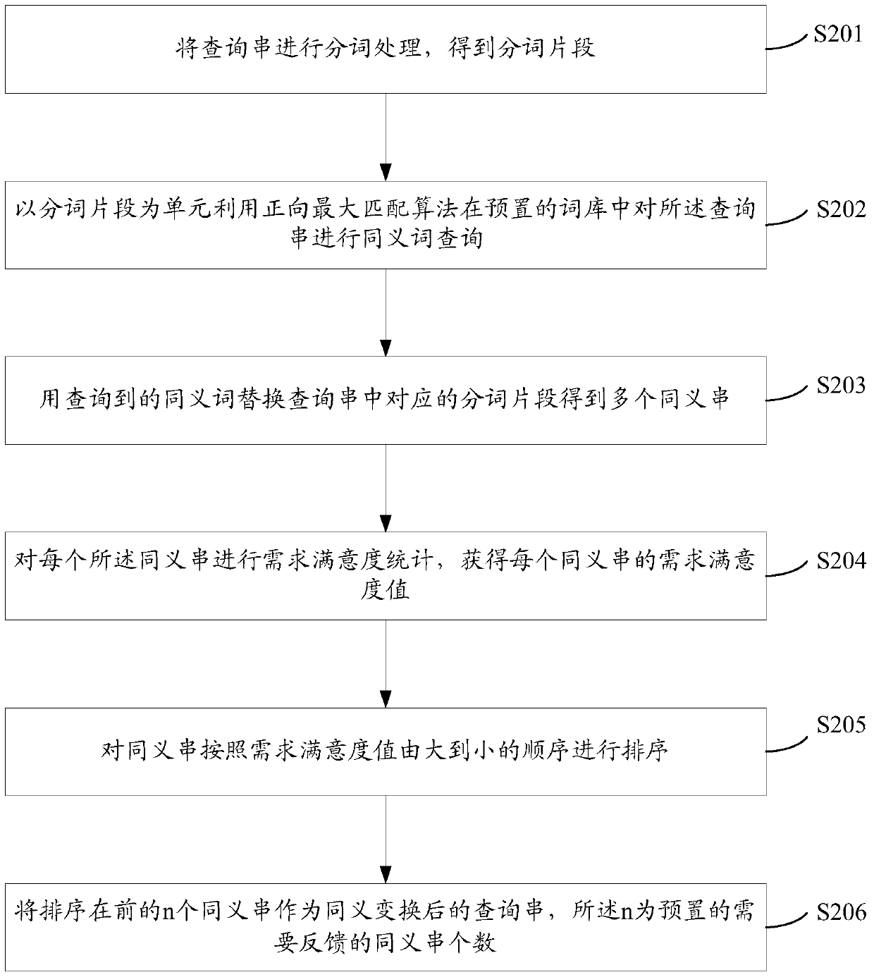 Method and device for synonymous transformation of query string