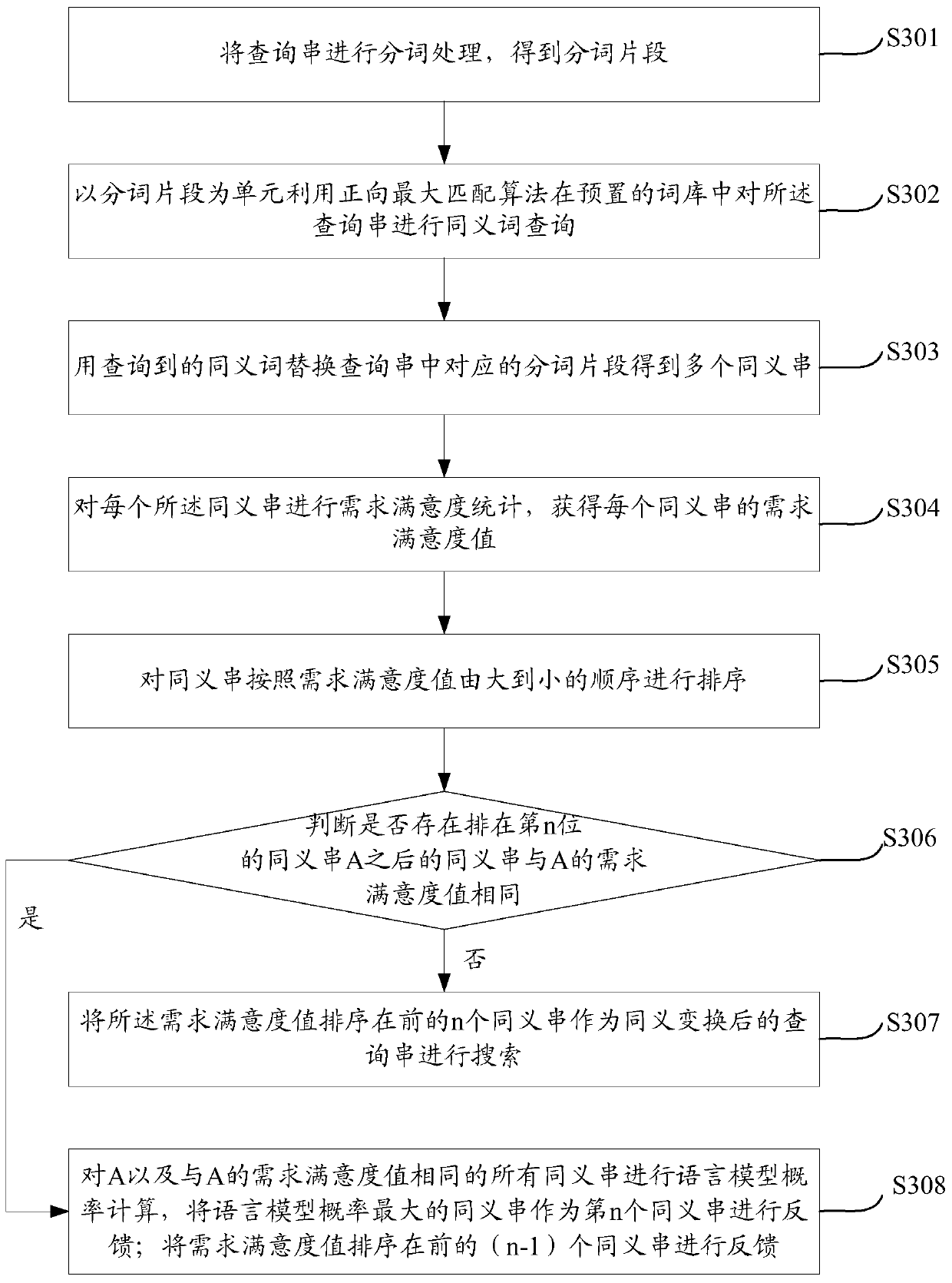 Method and device for synonymous transformation of query string