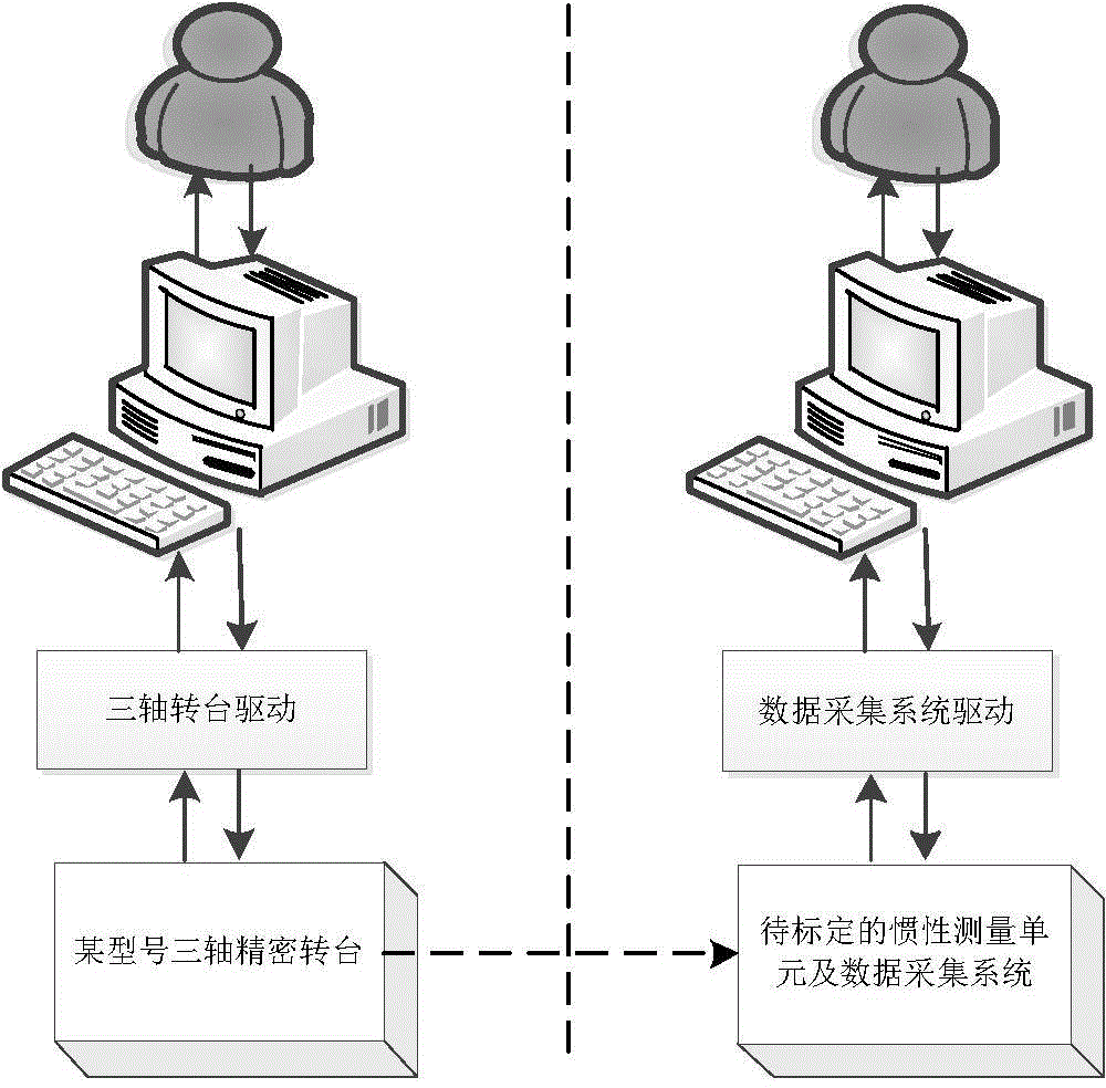 Calibration system and method for MEMS-MIMU (Micro-Electromechanical System-Miniature Inertial Measurement Unit)