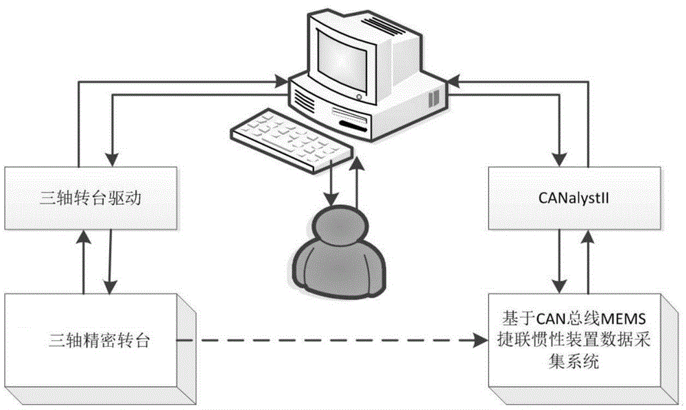 Calibration system and method for MEMS-MIMU (Micro-Electromechanical System-Miniature Inertial Measurement Unit)