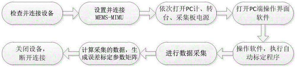 Calibration system and method for MEMS-MIMU (Micro-Electromechanical System-Miniature Inertial Measurement Unit)