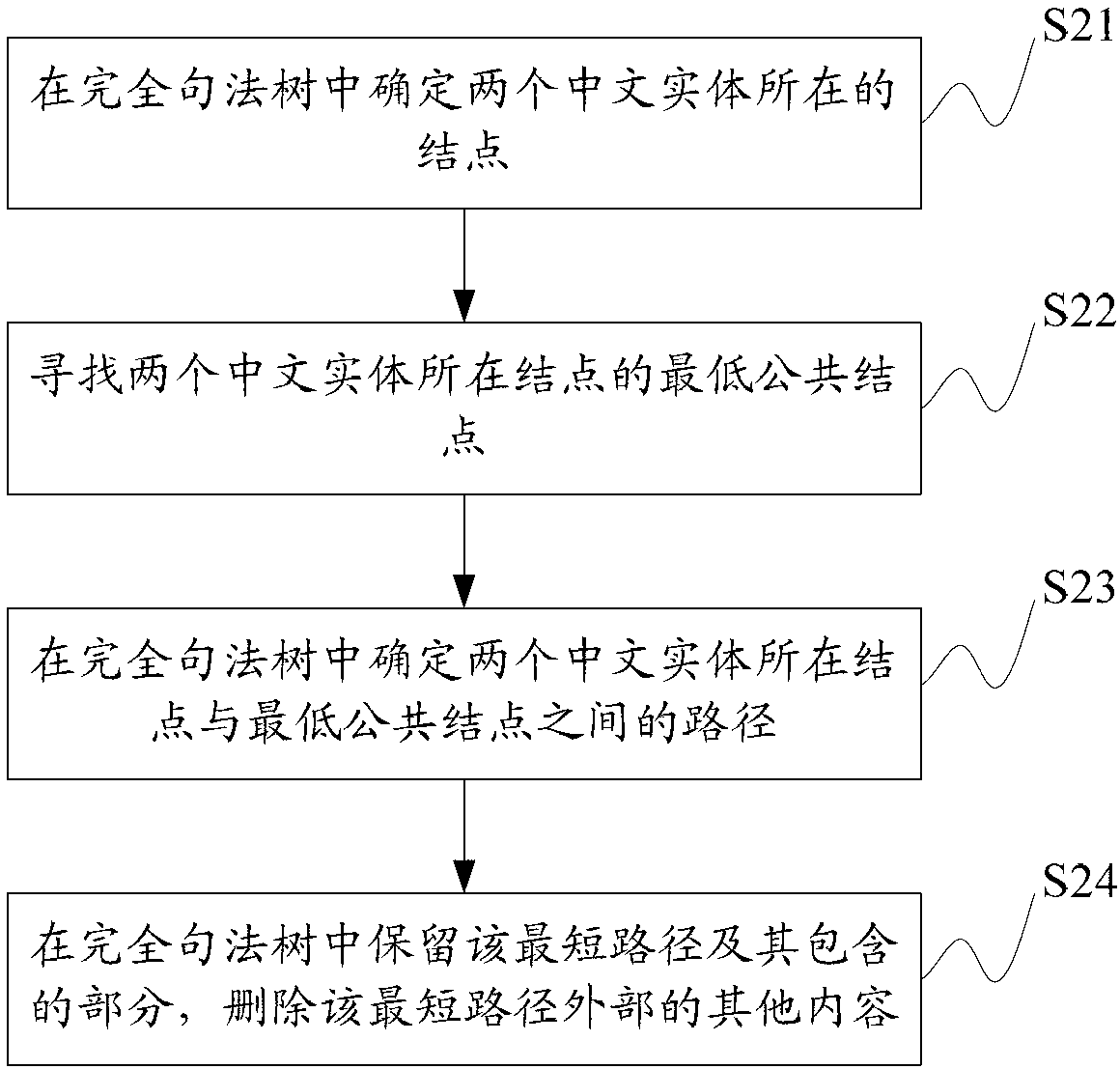 Extraction method of semantic relation between Chinese entities