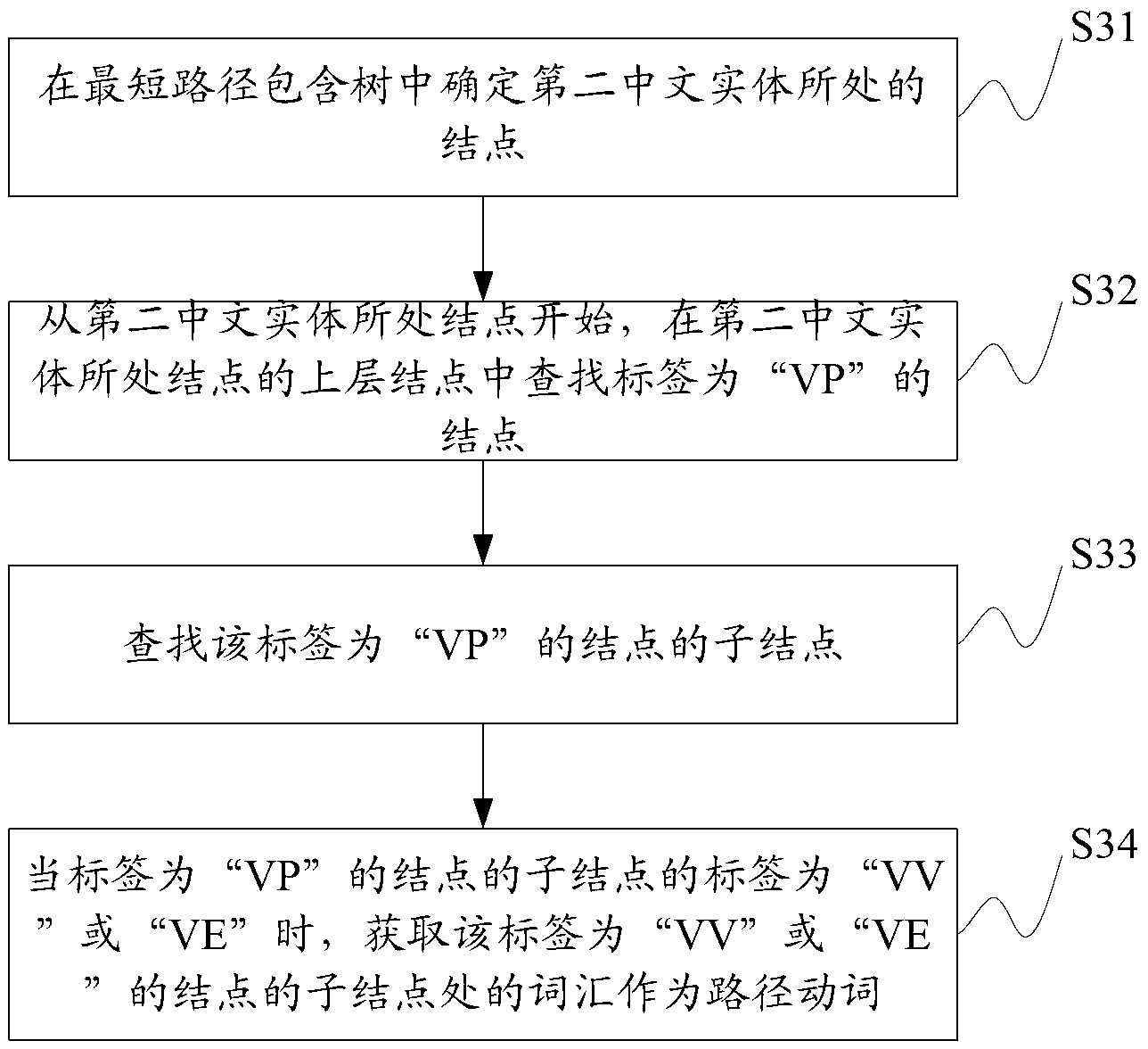 Extraction method of semantic relation between Chinese entities