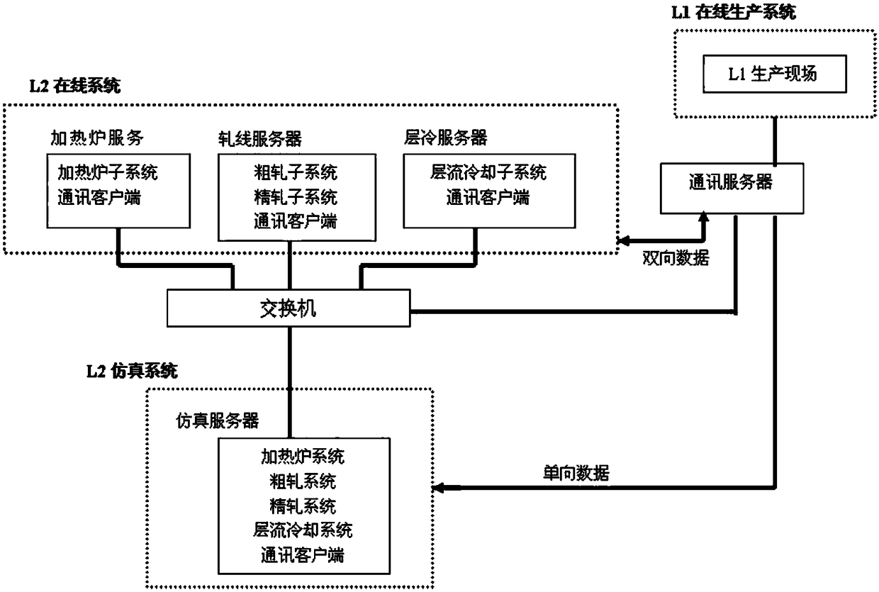 Construction method for simulation system based on hot-rolling L2 process control system