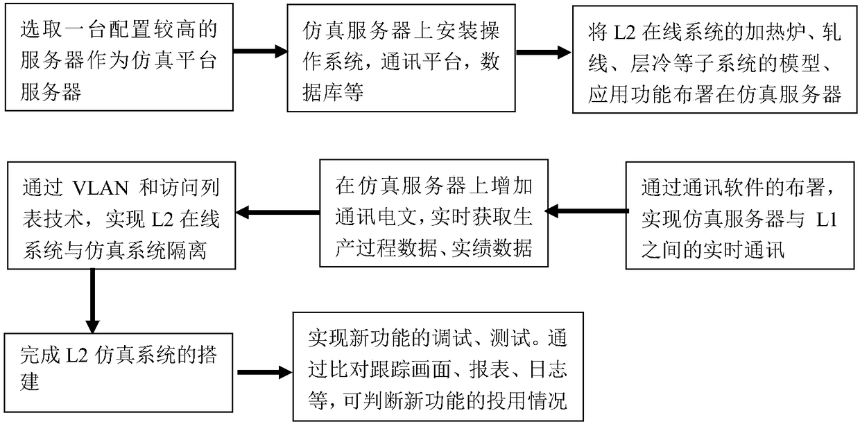 Construction method for simulation system based on hot-rolling L2 process control system