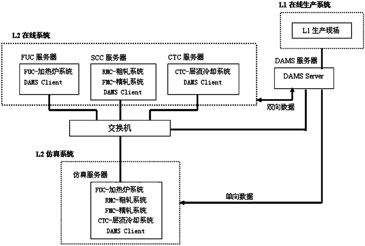 Construction method for simulation system based on hot-rolling L2 process control system