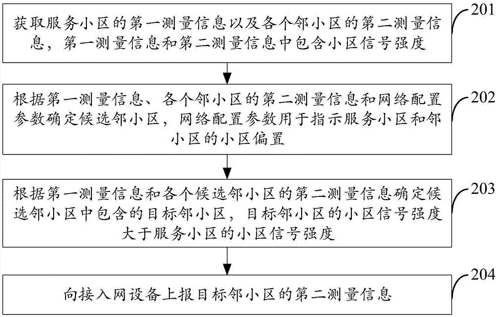 Measurement information reporting method and device