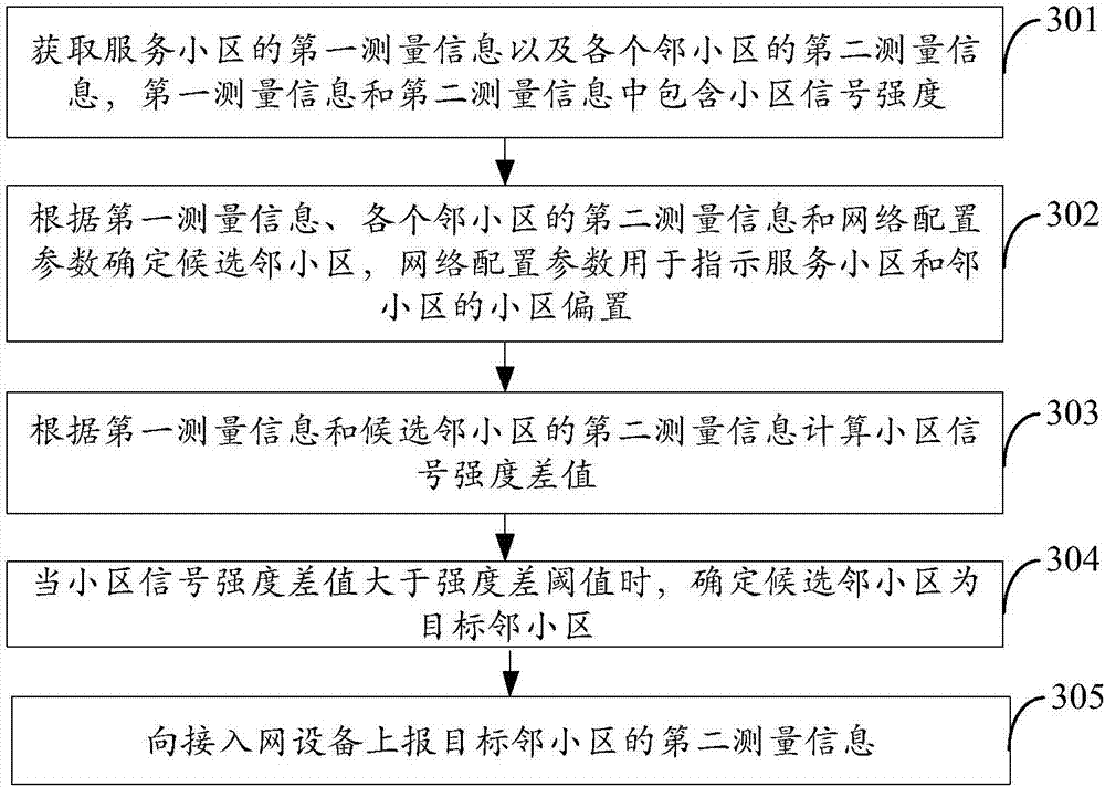 Measurement information reporting method and device