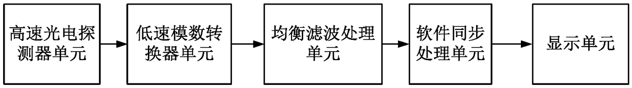 Device and method for detecting high-speed optical communication transmitting equipment