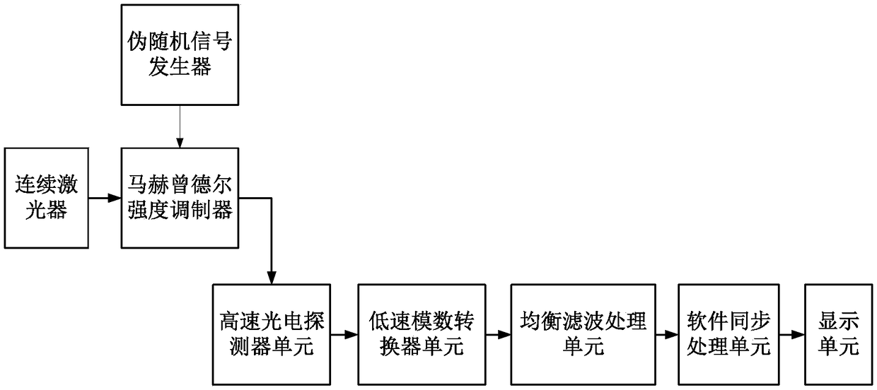 Device and method for detecting high-speed optical communication transmitting equipment