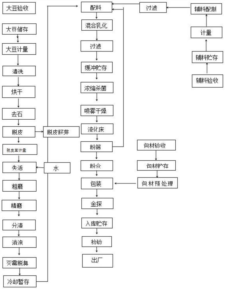 Soybean milk powder preparation method capable of improving qualified rate of high-protein soybean milk powder