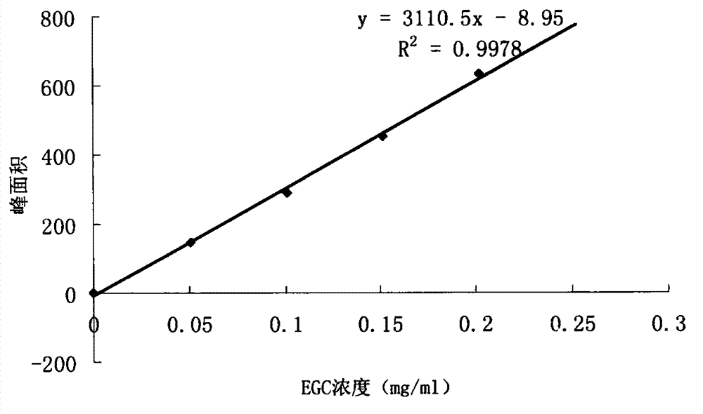 Method for detecting content of catechinic acid in baked product