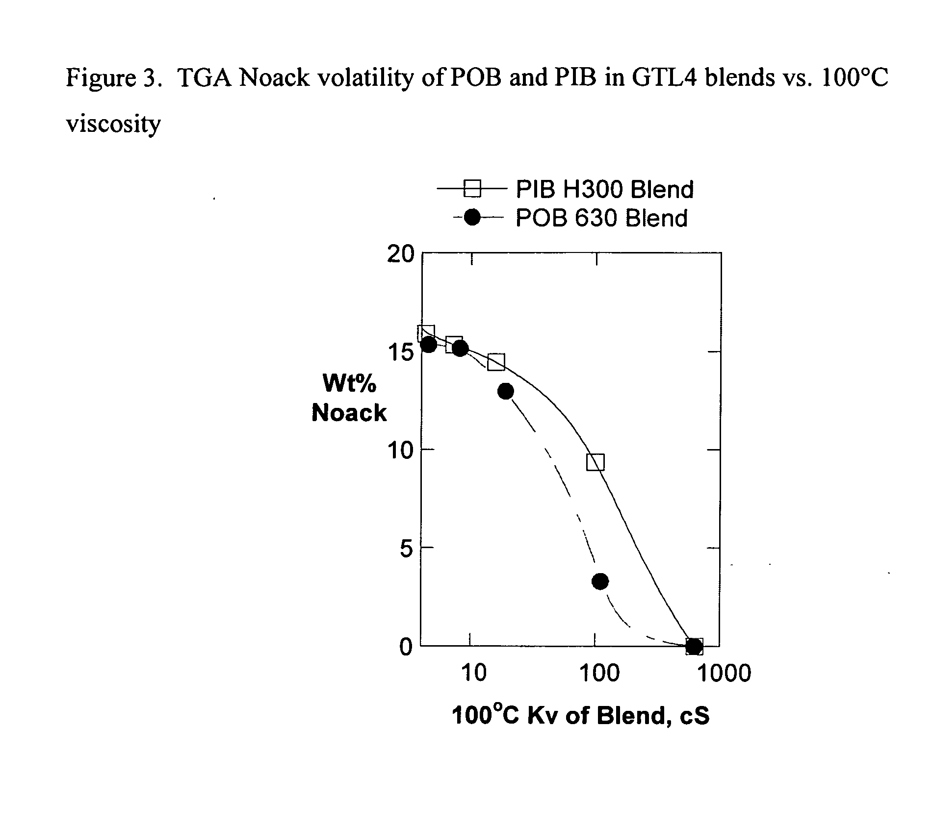 Base stocks and lubricant blends containing poly-alpha olefins