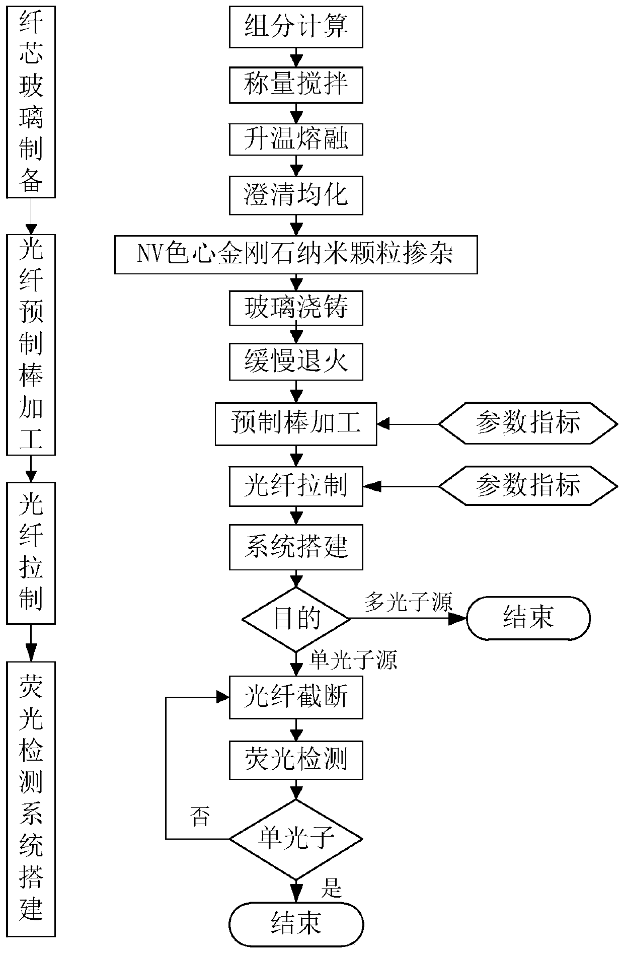 Preparation method of optical fiber NV color center single/multi-photon source