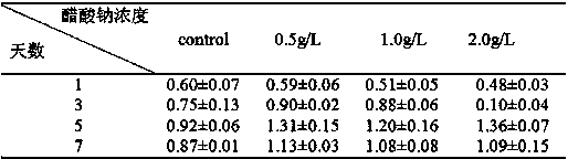 Method for increasing biomass and astaxanthin content of haematococcus pluvialis