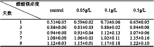 Method for increasing biomass and astaxanthin content of haematococcus pluvialis