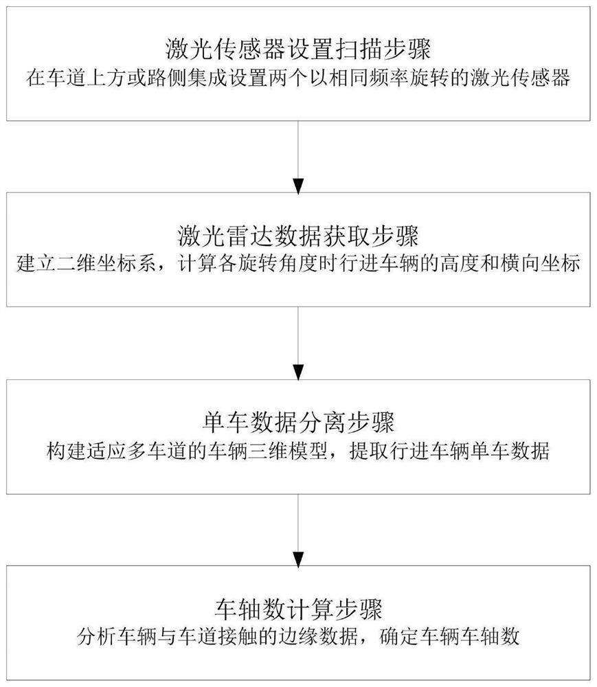 Multi-lane non-contact axle number automatic calculation method and system