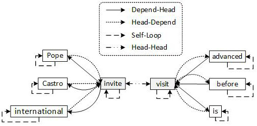 Event time sequence relationship recognition method based on relation graph attention neural network