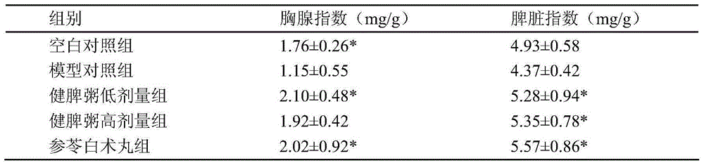 A kind of yam porridge for invigorating spleen and preparation method thereof