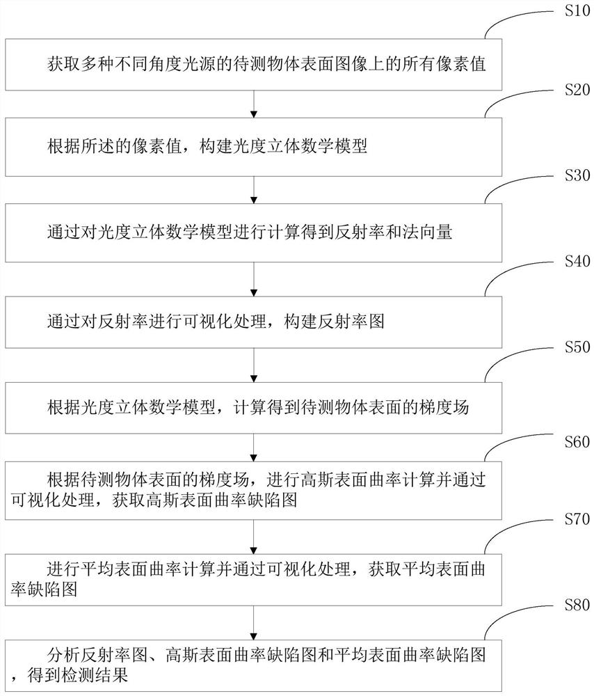 Object surface flaw detection and analysis method and device based on photometric stereo