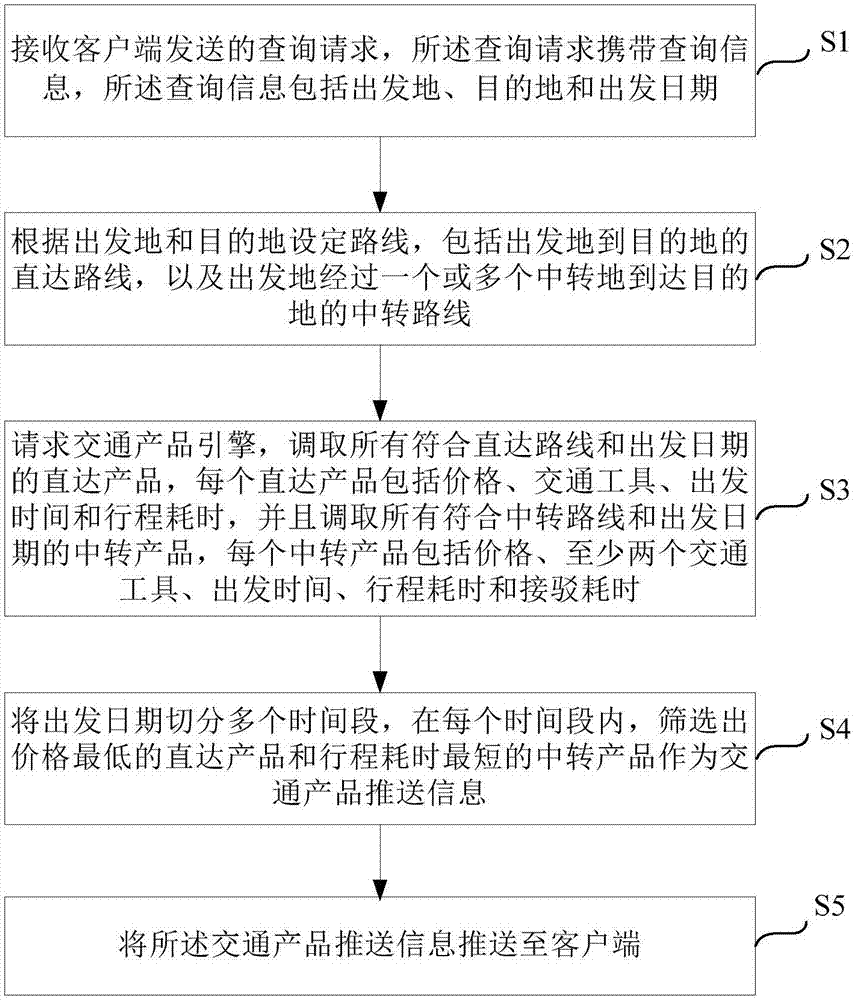 Traffic product aggregate query method and system, and storage medium