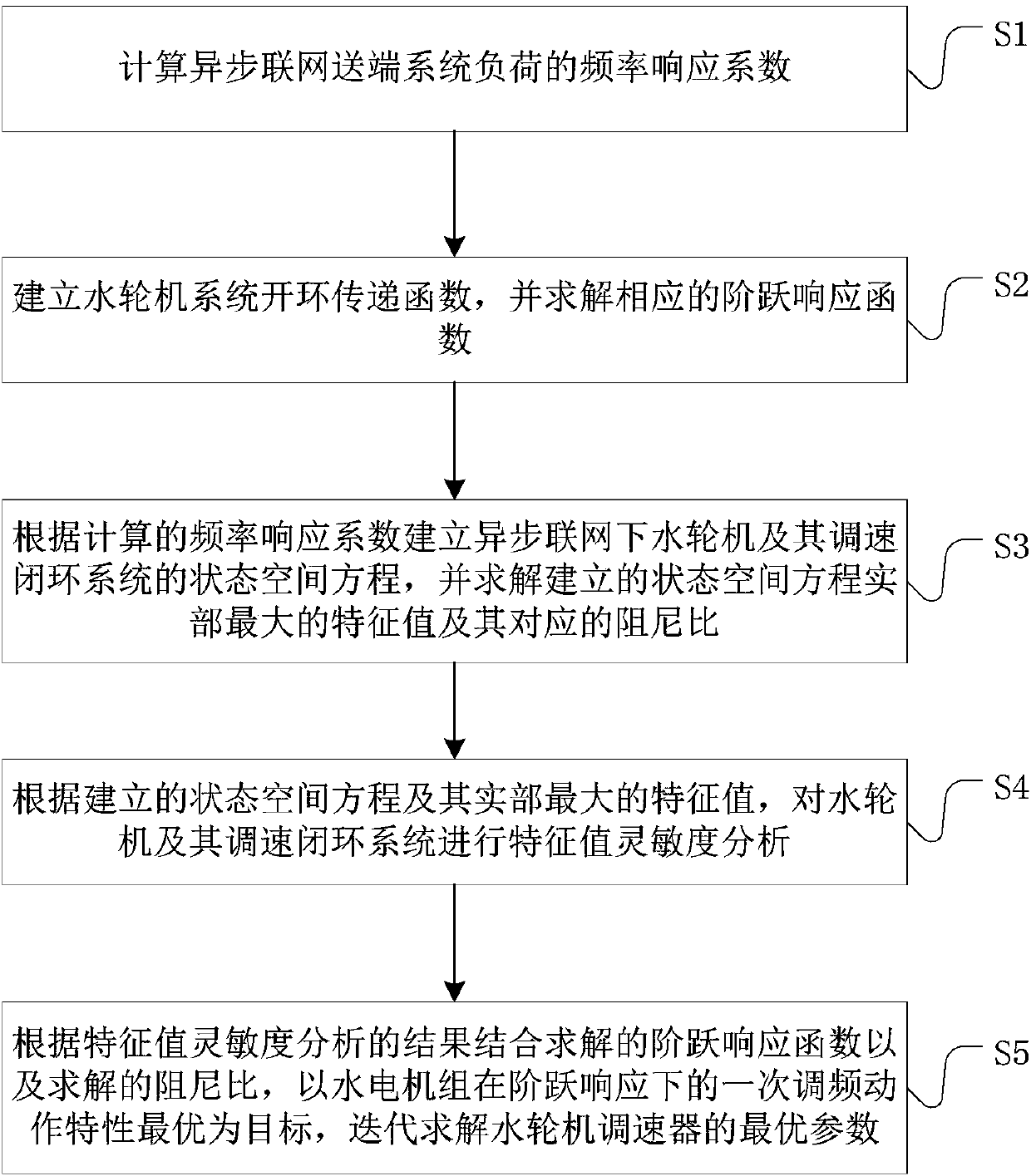 Method and system of hydraulic governor parameter setting based on sensitivity analysis