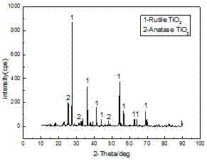 Method for preparing artificial rutile from high titanium slag