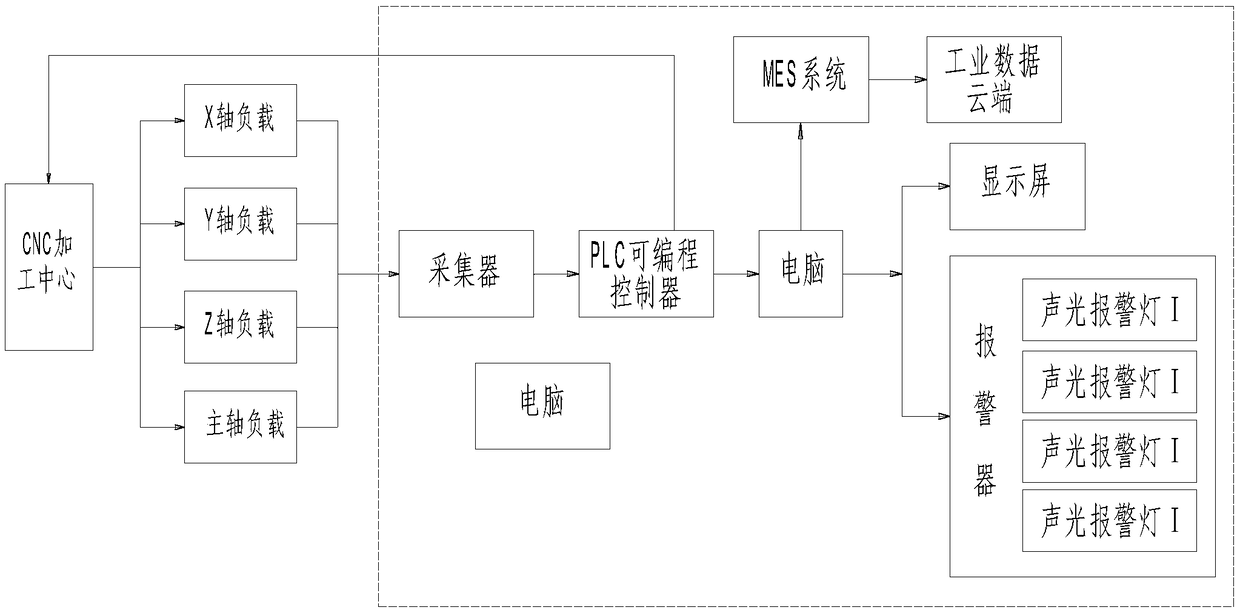 Automatic alarm device of load for CNC motion shaft and method thereof