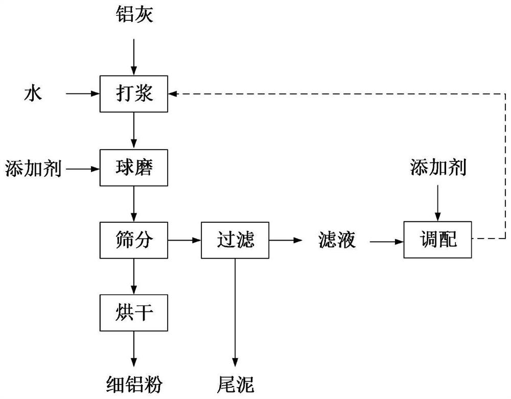 Method for inhibiting reaction loss of metallic aluminum in process of extracting aluminum by using aluminum ash wet method