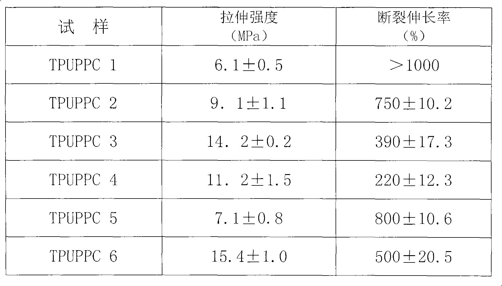 Preparation of thermoplastic polyurethane elastomer with polypropylene carbonate as soft segment