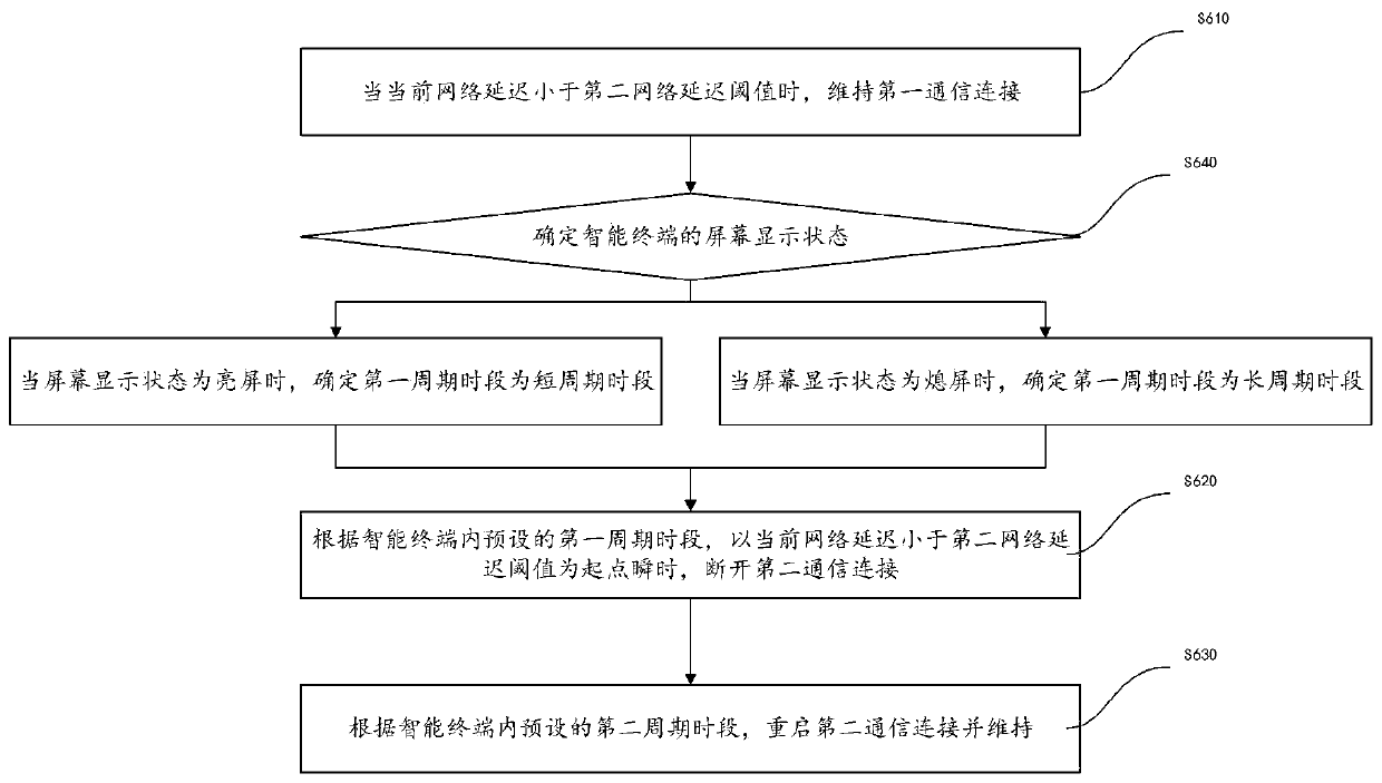 Network connection control method and system, intelligent terminal and computer readable storage medium