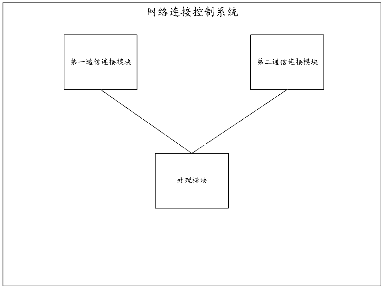 Network connection control method and system, intelligent terminal and computer readable storage medium