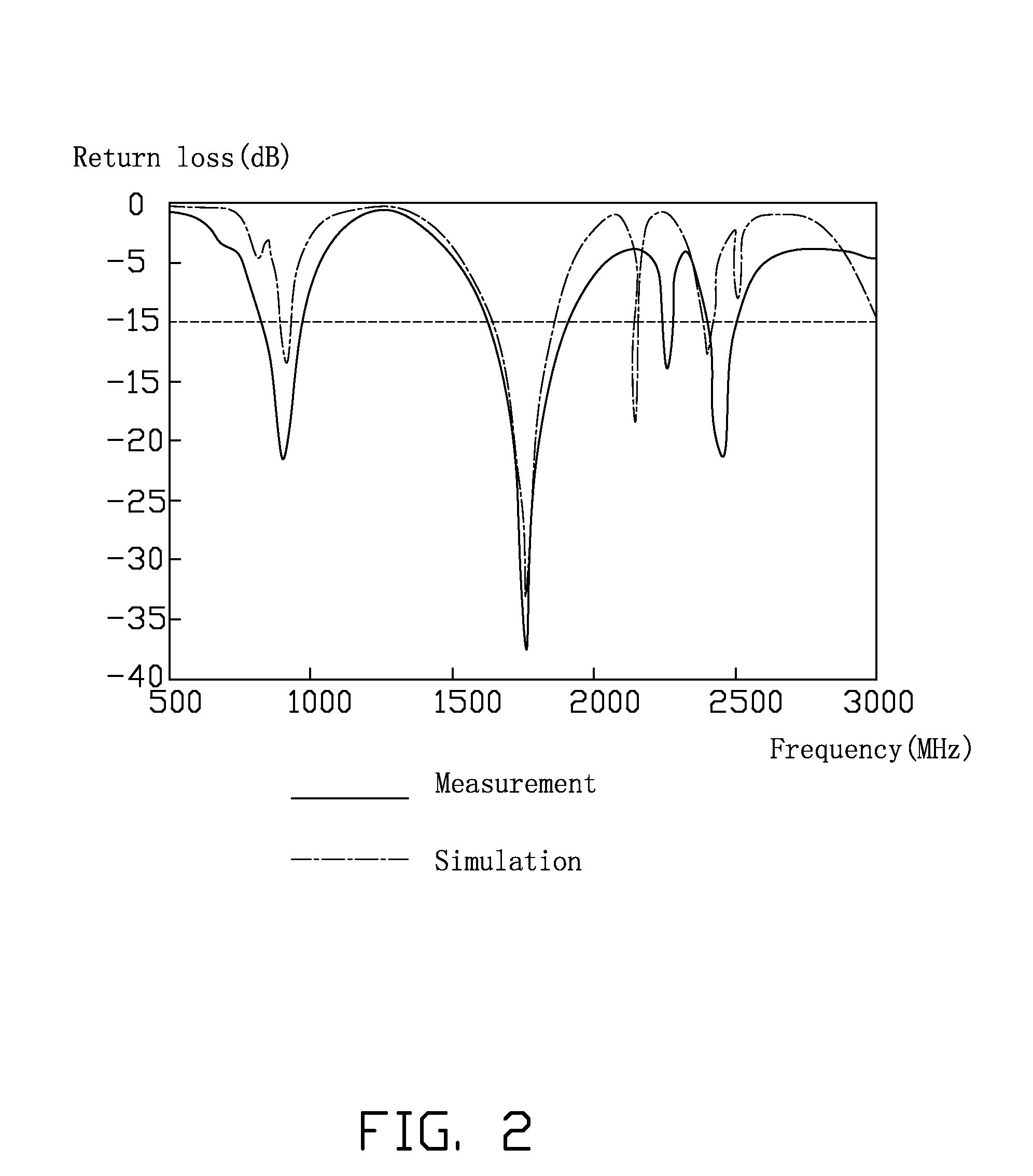 Triple-band antenna