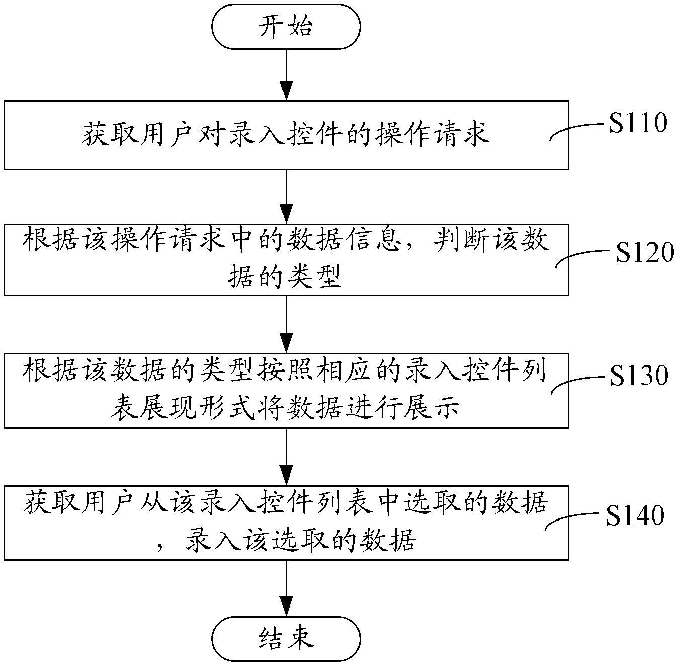 Data entry method and device