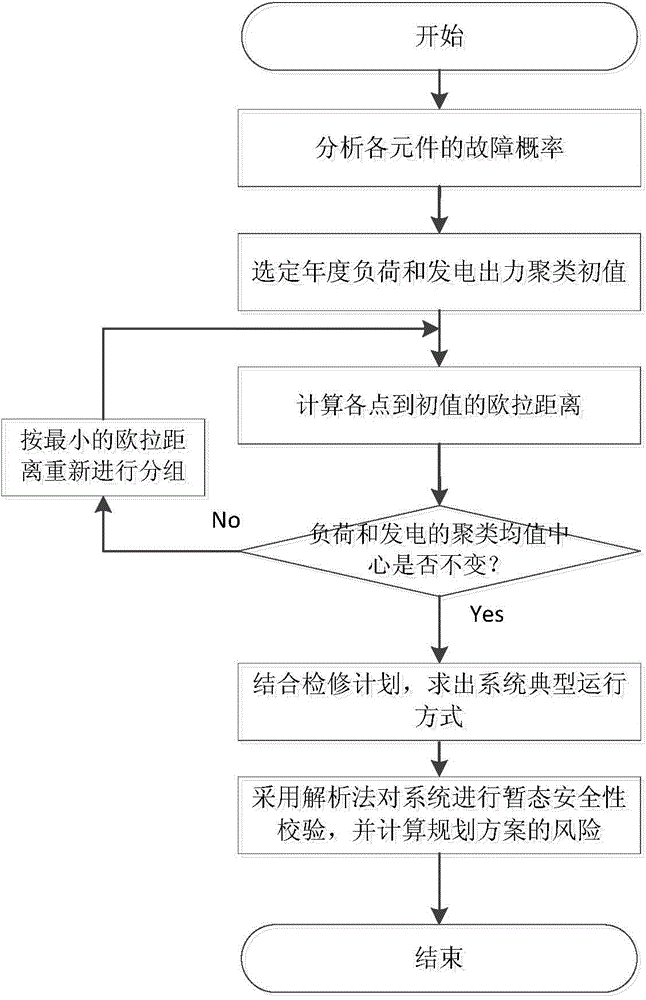 Power grid planning scheme risk evaluation method considering power system operation mode