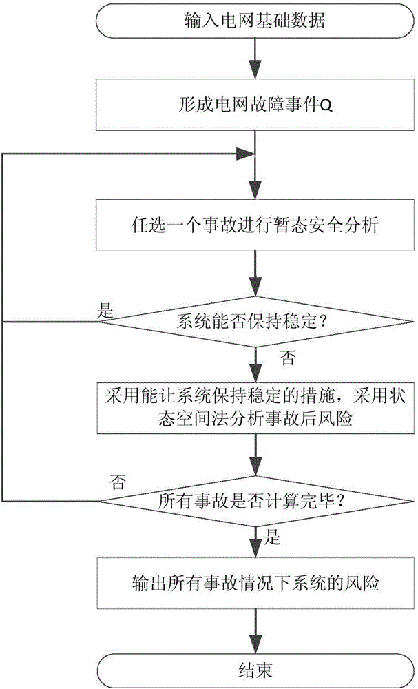 Power grid planning scheme risk evaluation method considering power system operation mode