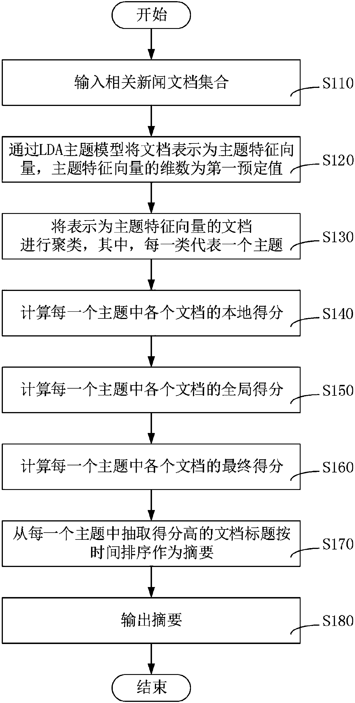 Evolutionary summarization generation method for internet news events