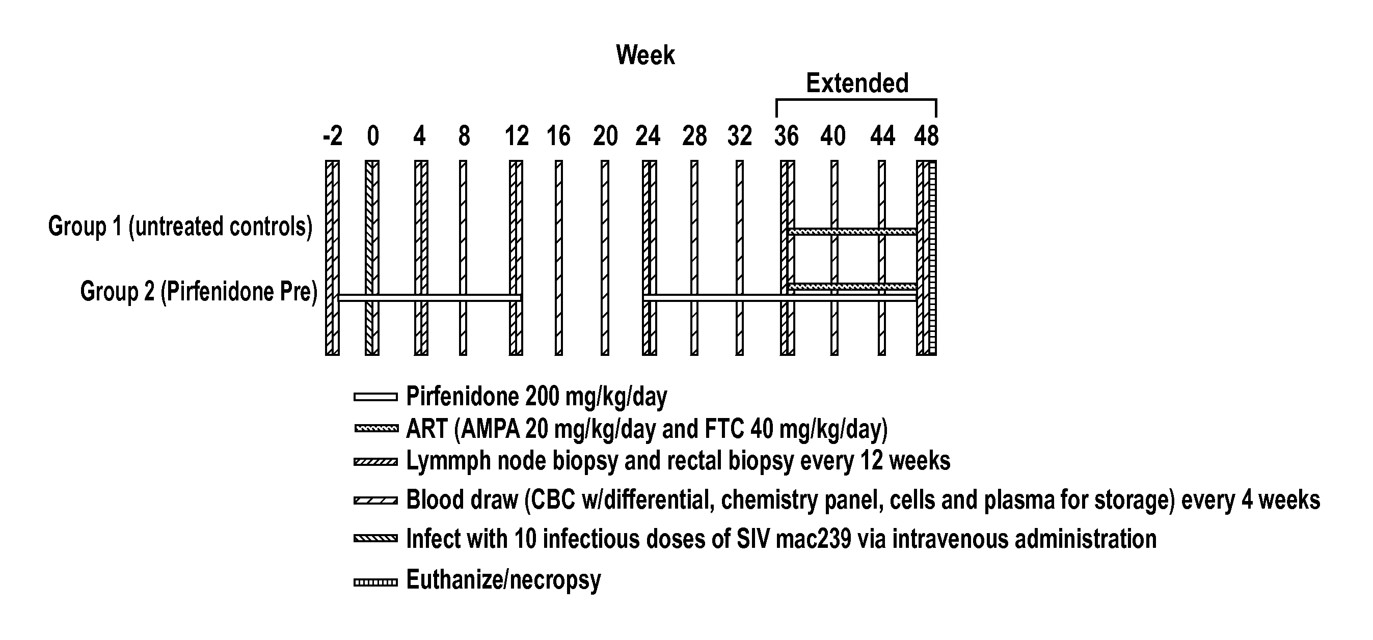 Methods of treating HIV patients with Anti-fibrotics