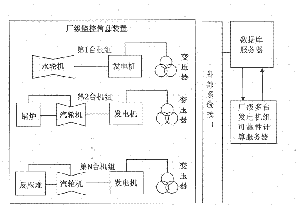 On-line prediction method for reliability of factory-level multiple generator units