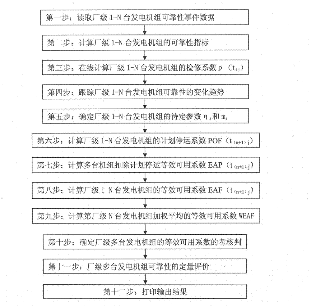 On-line prediction method for reliability of factory-level multiple generator units