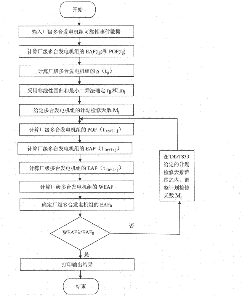 On-line prediction method for reliability of factory-level multiple generator units