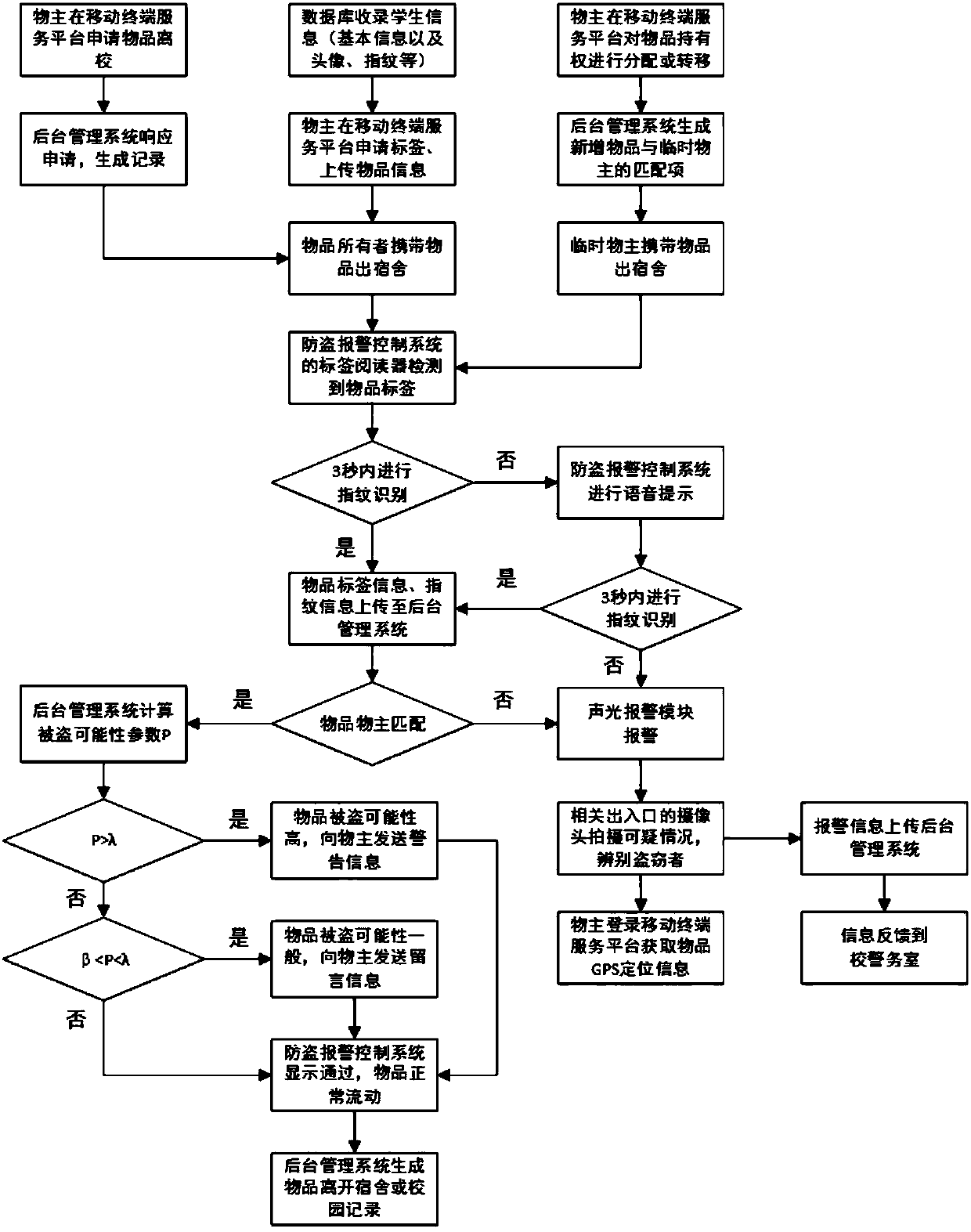 A campus anti-theft system and method based on RFID technology