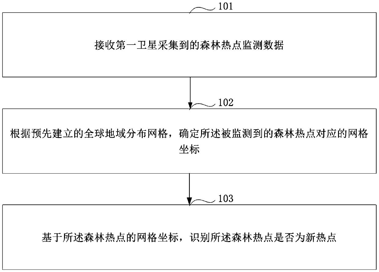 Method and device for identifying forest hotspots based on multi-source satellite monitoring